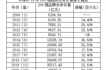 第12届华樽杯中国酒类品牌价值200强研究报告重磅发布，茅台集团以3486亿蝉联华樽杯品牌价值榜首