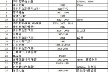 国酒茅台排名第三，董酒“飞天”居首——镜阳秋2021辛丑年中国白酒排行榜正式发布